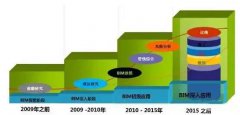 <b>BIM建筑行業(yè)最熱門(mén)的詞匯，如何解決BIM應用風(fēng)險？</b>